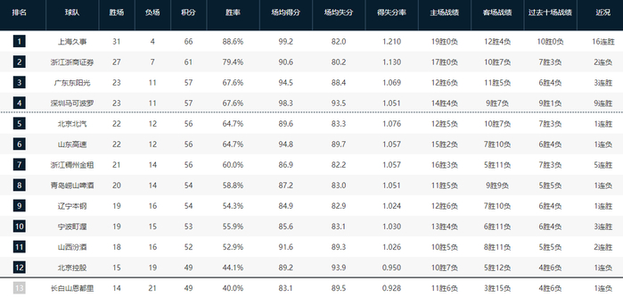 CBA常规赛第35轮：上海男篮十六连胜领跑 浙江男